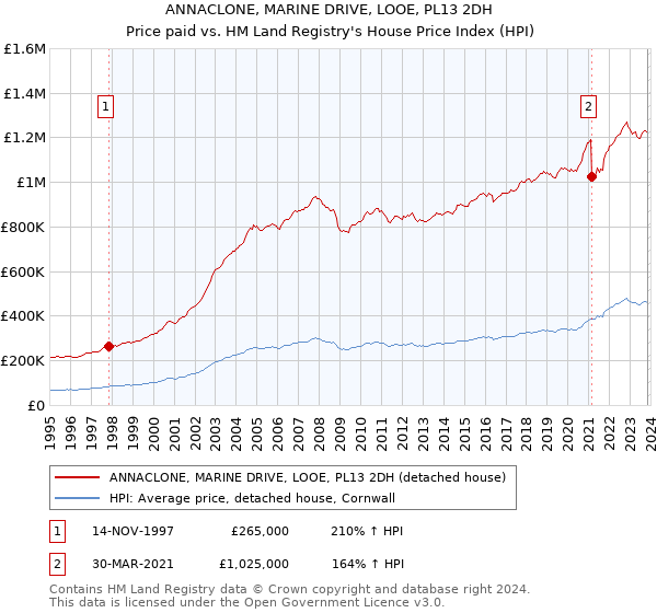 ANNACLONE, MARINE DRIVE, LOOE, PL13 2DH: Price paid vs HM Land Registry's House Price Index
