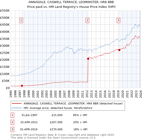 ANNADALE, CASWELL TERRACE, LEOMINSTER, HR6 8BB: Price paid vs HM Land Registry's House Price Index