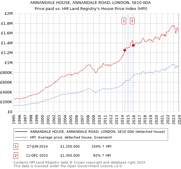 ANNANDALE HOUSE, ANNANDALE ROAD, LONDON, SE10 0DA: Price paid vs HM Land Registry's House Price Index
