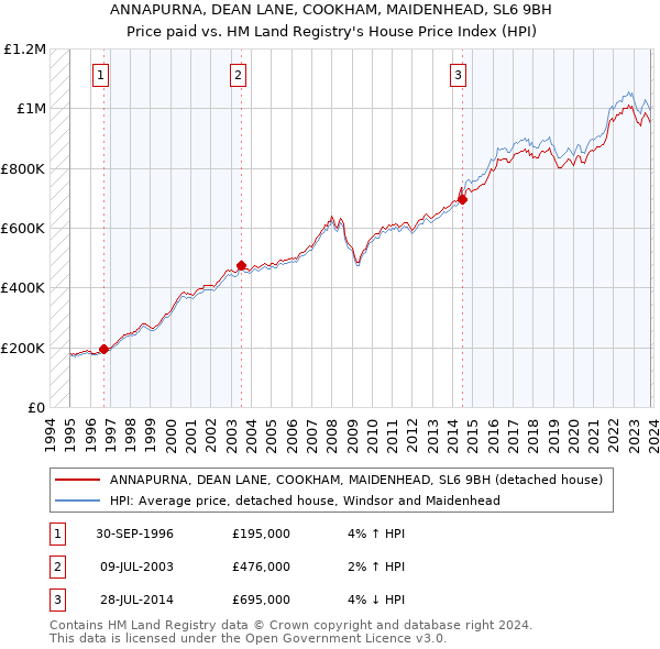 ANNAPURNA, DEAN LANE, COOKHAM, MAIDENHEAD, SL6 9BH: Price paid vs HM Land Registry's House Price Index