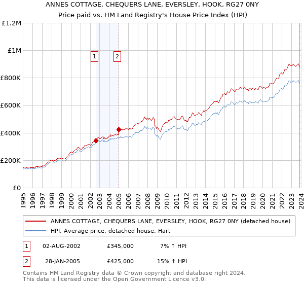 ANNES COTTAGE, CHEQUERS LANE, EVERSLEY, HOOK, RG27 0NY: Price paid vs HM Land Registry's House Price Index