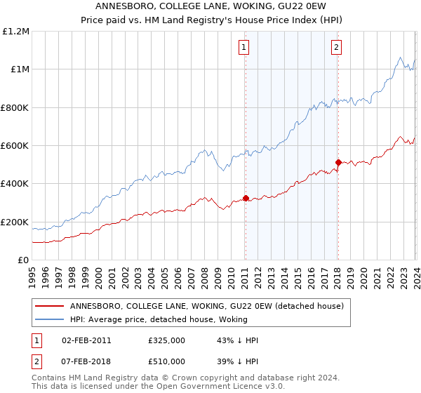 ANNESBORO, COLLEGE LANE, WOKING, GU22 0EW: Price paid vs HM Land Registry's House Price Index