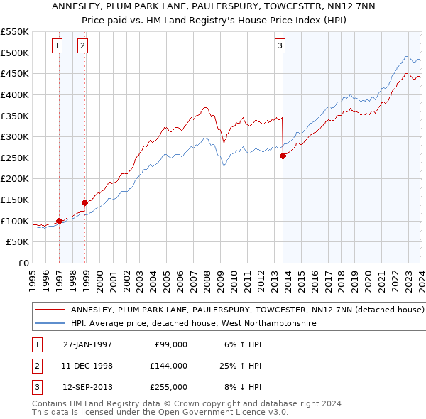 ANNESLEY, PLUM PARK LANE, PAULERSPURY, TOWCESTER, NN12 7NN: Price paid vs HM Land Registry's House Price Index