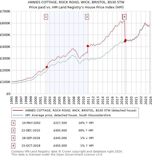 ANNIES COTTAGE, ROCK ROAD, WICK, BRISTOL, BS30 5TW: Price paid vs HM Land Registry's House Price Index