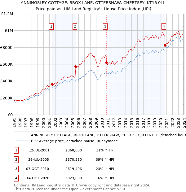 ANNINGSLEY COTTAGE, BROX LANE, OTTERSHAW, CHERTSEY, KT16 0LL: Price paid vs HM Land Registry's House Price Index