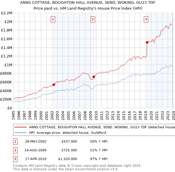ANNS COTTAGE, BOUGHTON HALL AVENUE, SEND, WOKING, GU23 7DF: Price paid vs HM Land Registry's House Price Index