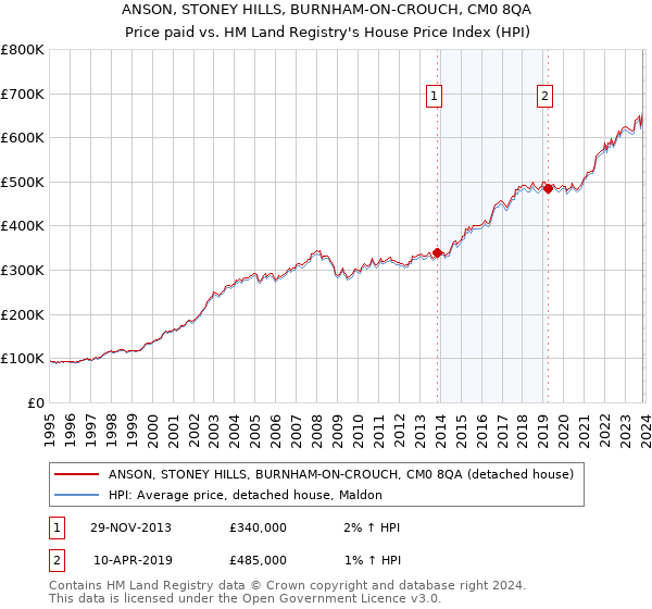 ANSON, STONEY HILLS, BURNHAM-ON-CROUCH, CM0 8QA: Price paid vs HM Land Registry's House Price Index