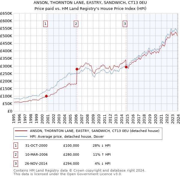 ANSON, THORNTON LANE, EASTRY, SANDWICH, CT13 0EU: Price paid vs HM Land Registry's House Price Index