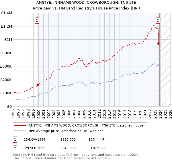 ANSTYE, INNHAMS WOOD, CROWBOROUGH, TN6 1TE: Price paid vs HM Land Registry's House Price Index