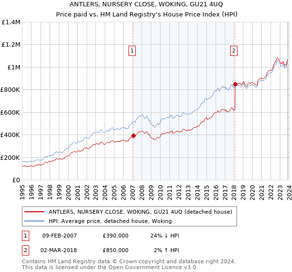 ANTLERS, NURSERY CLOSE, WOKING, GU21 4UQ: Price paid vs HM Land Registry's House Price Index