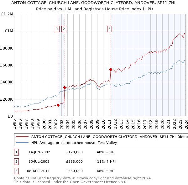 ANTON COTTAGE, CHURCH LANE, GOODWORTH CLATFORD, ANDOVER, SP11 7HL: Price paid vs HM Land Registry's House Price Index