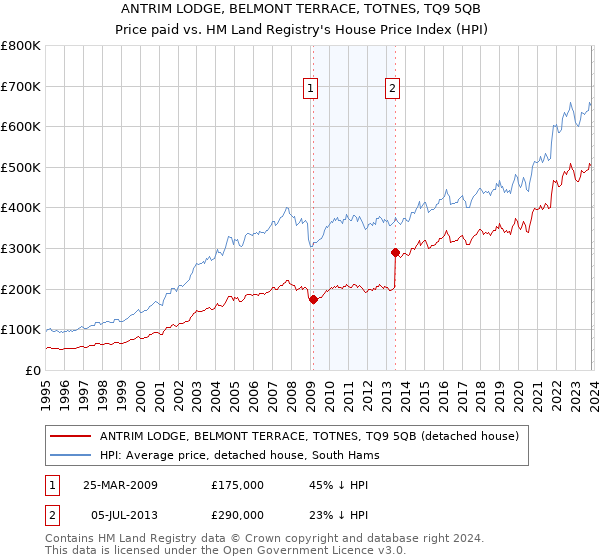 ANTRIM LODGE, BELMONT TERRACE, TOTNES, TQ9 5QB: Price paid vs HM Land Registry's House Price Index