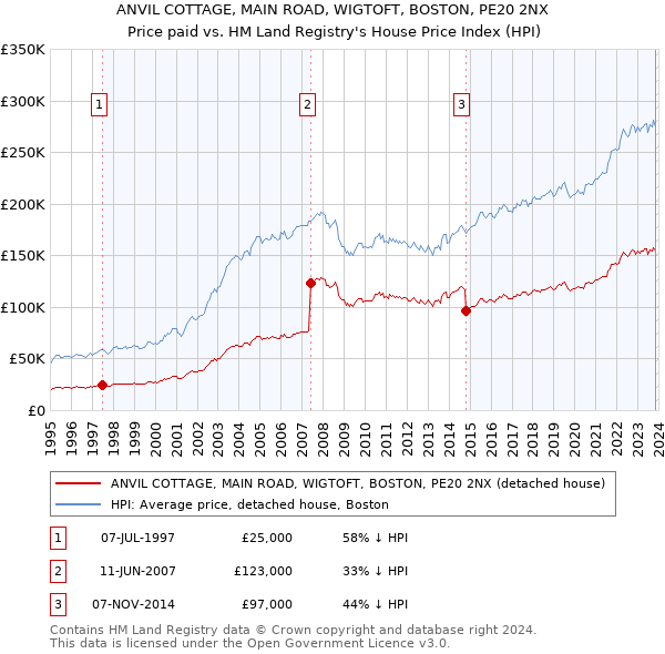 ANVIL COTTAGE, MAIN ROAD, WIGTOFT, BOSTON, PE20 2NX: Price paid vs HM Land Registry's House Price Index
