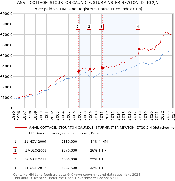 ANVIL COTTAGE, STOURTON CAUNDLE, STURMINSTER NEWTON, DT10 2JN: Price paid vs HM Land Registry's House Price Index