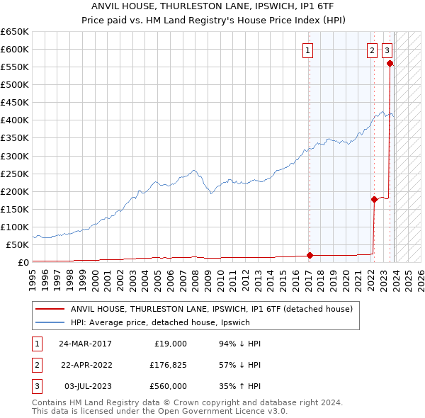 ANVIL HOUSE, THURLESTON LANE, IPSWICH, IP1 6TF: Price paid vs HM Land Registry's House Price Index