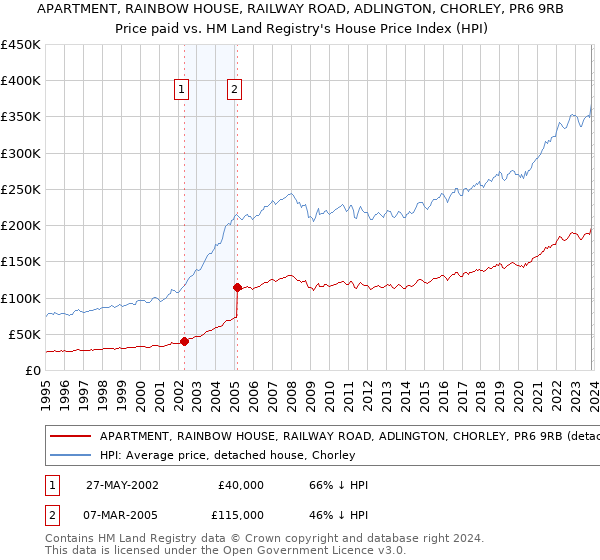 APARTMENT, RAINBOW HOUSE, RAILWAY ROAD, ADLINGTON, CHORLEY, PR6 9RB: Price paid vs HM Land Registry's House Price Index