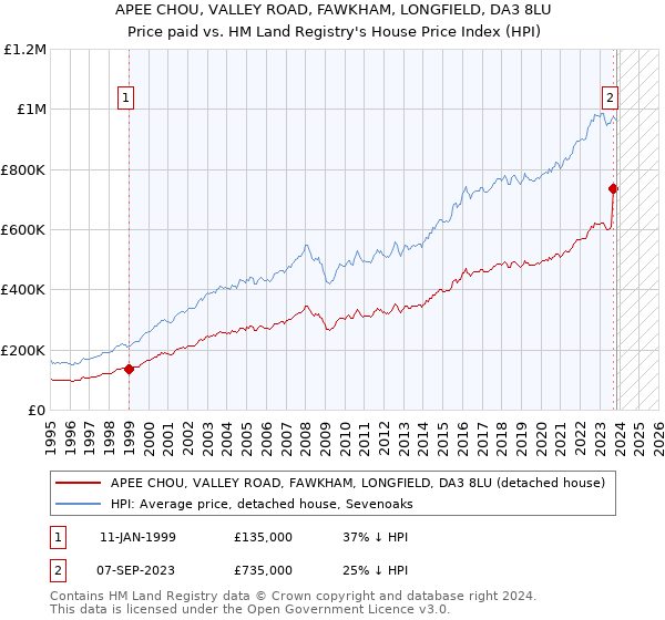 APEE CHOU, VALLEY ROAD, FAWKHAM, LONGFIELD, DA3 8LU: Price paid vs HM Land Registry's House Price Index