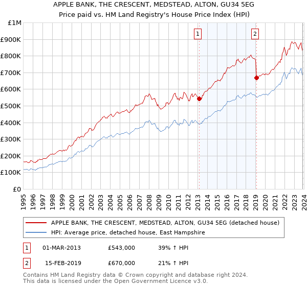 APPLE BANK, THE CRESCENT, MEDSTEAD, ALTON, GU34 5EG: Price paid vs HM Land Registry's House Price Index