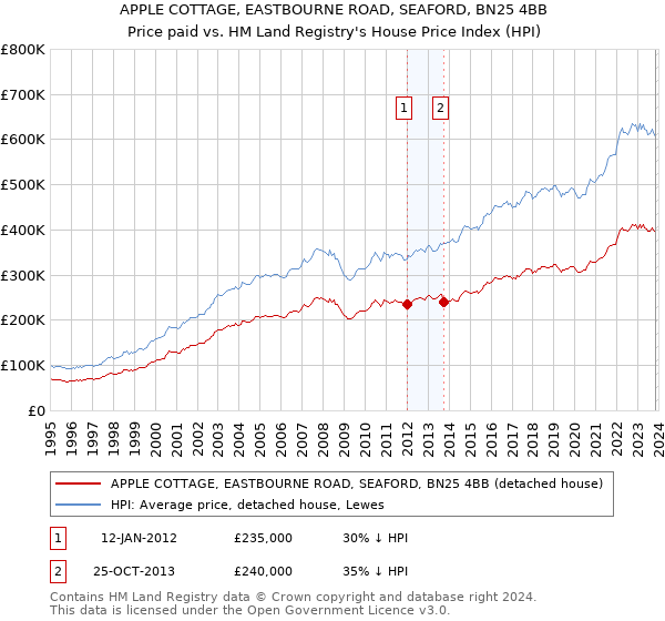 APPLE COTTAGE, EASTBOURNE ROAD, SEAFORD, BN25 4BB: Price paid vs HM Land Registry's House Price Index