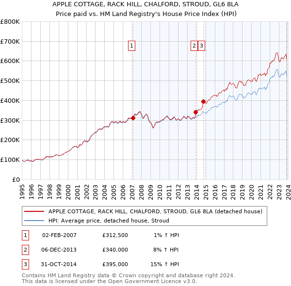 APPLE COTTAGE, RACK HILL, CHALFORD, STROUD, GL6 8LA: Price paid vs HM Land Registry's House Price Index