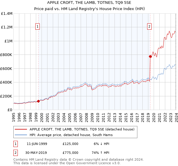 APPLE CROFT, THE LAMB, TOTNES, TQ9 5SE: Price paid vs HM Land Registry's House Price Index