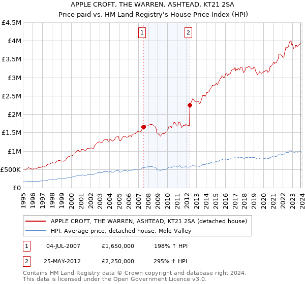 APPLE CROFT, THE WARREN, ASHTEAD, KT21 2SA: Price paid vs HM Land Registry's House Price Index