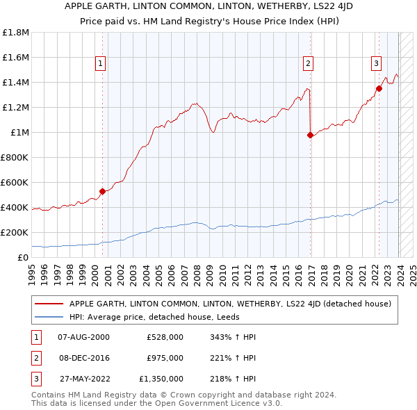 APPLE GARTH, LINTON COMMON, LINTON, WETHERBY, LS22 4JD: Price paid vs HM Land Registry's House Price Index