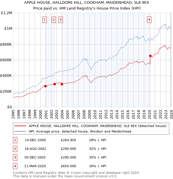 APPLE HOUSE, HALLDORE HILL, COOKHAM, MAIDENHEAD, SL6 9EX: Price paid vs HM Land Registry's House Price Index