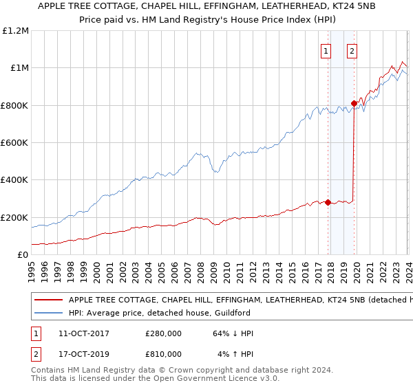 APPLE TREE COTTAGE, CHAPEL HILL, EFFINGHAM, LEATHERHEAD, KT24 5NB: Price paid vs HM Land Registry's House Price Index