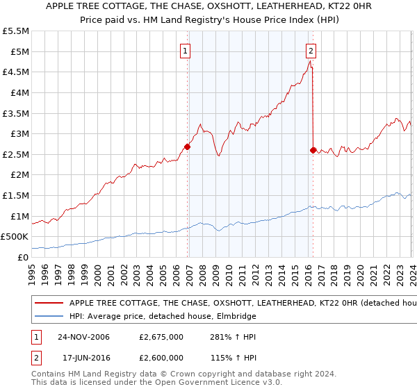 APPLE TREE COTTAGE, THE CHASE, OXSHOTT, LEATHERHEAD, KT22 0HR: Price paid vs HM Land Registry's House Price Index