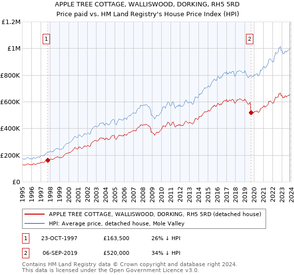 APPLE TREE COTTAGE, WALLISWOOD, DORKING, RH5 5RD: Price paid vs HM Land Registry's House Price Index