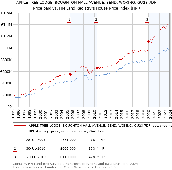 APPLE TREE LODGE, BOUGHTON HALL AVENUE, SEND, WOKING, GU23 7DF: Price paid vs HM Land Registry's House Price Index