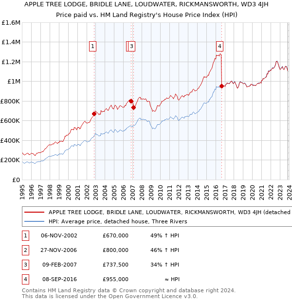 APPLE TREE LODGE, BRIDLE LANE, LOUDWATER, RICKMANSWORTH, WD3 4JH: Price paid vs HM Land Registry's House Price Index