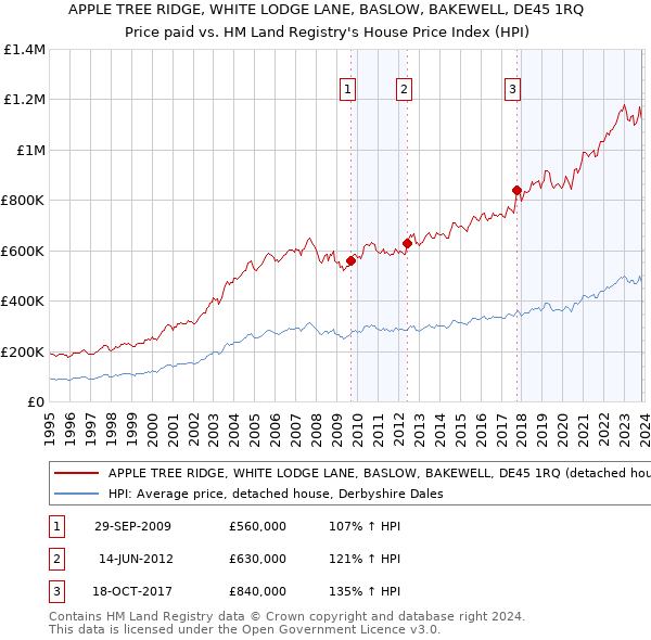 APPLE TREE RIDGE, WHITE LODGE LANE, BASLOW, BAKEWELL, DE45 1RQ: Price paid vs HM Land Registry's House Price Index
