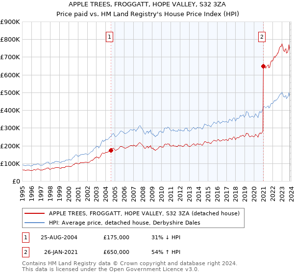 APPLE TREES, FROGGATT, HOPE VALLEY, S32 3ZA: Price paid vs HM Land Registry's House Price Index
