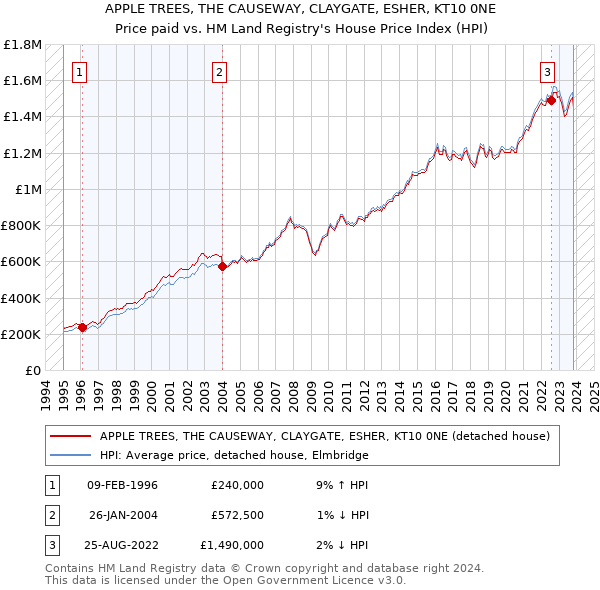 APPLE TREES, THE CAUSEWAY, CLAYGATE, ESHER, KT10 0NE: Price paid vs HM Land Registry's House Price Index