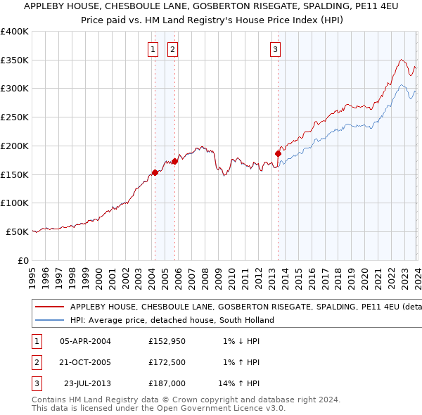 APPLEBY HOUSE, CHESBOULE LANE, GOSBERTON RISEGATE, SPALDING, PE11 4EU: Price paid vs HM Land Registry's House Price Index