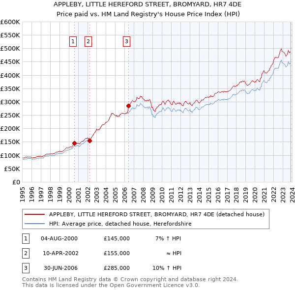 APPLEBY, LITTLE HEREFORD STREET, BROMYARD, HR7 4DE: Price paid vs HM Land Registry's House Price Index