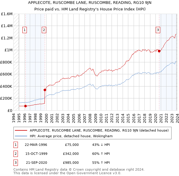 APPLECOTE, RUSCOMBE LANE, RUSCOMBE, READING, RG10 9JN: Price paid vs HM Land Registry's House Price Index