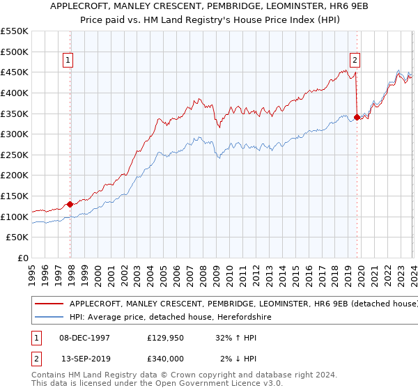 APPLECROFT, MANLEY CRESCENT, PEMBRIDGE, LEOMINSTER, HR6 9EB: Price paid vs HM Land Registry's House Price Index
