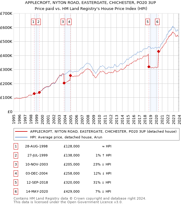 APPLECROFT, NYTON ROAD, EASTERGATE, CHICHESTER, PO20 3UP: Price paid vs HM Land Registry's House Price Index