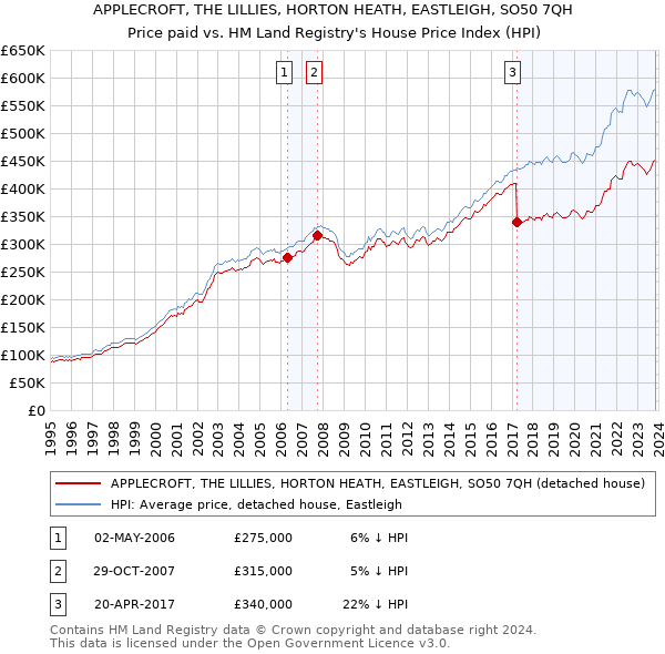 APPLECROFT, THE LILLIES, HORTON HEATH, EASTLEIGH, SO50 7QH: Price paid vs HM Land Registry's House Price Index