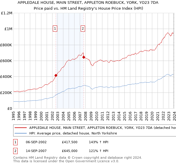 APPLEDALE HOUSE, MAIN STREET, APPLETON ROEBUCK, YORK, YO23 7DA: Price paid vs HM Land Registry's House Price Index