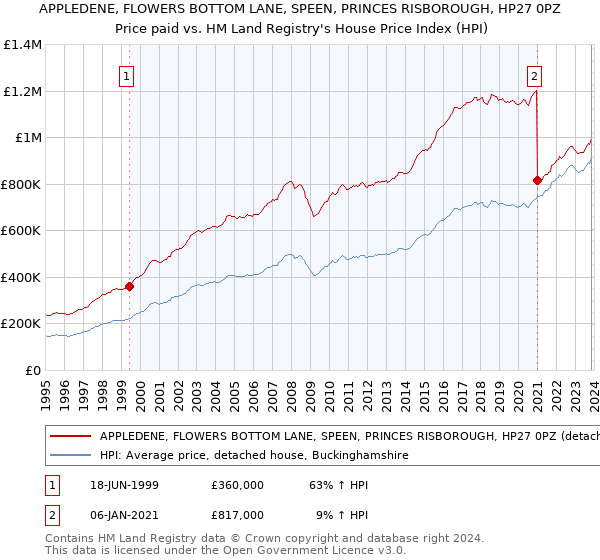 APPLEDENE, FLOWERS BOTTOM LANE, SPEEN, PRINCES RISBOROUGH, HP27 0PZ: Price paid vs HM Land Registry's House Price Index