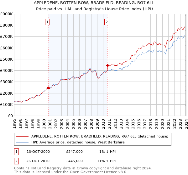 APPLEDENE, ROTTEN ROW, BRADFIELD, READING, RG7 6LL: Price paid vs HM Land Registry's House Price Index
