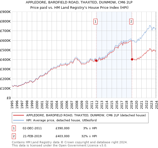 APPLEDORE, BARDFIELD ROAD, THAXTED, DUNMOW, CM6 2LP: Price paid vs HM Land Registry's House Price Index