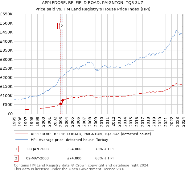 APPLEDORE, BELFIELD ROAD, PAIGNTON, TQ3 3UZ: Price paid vs HM Land Registry's House Price Index