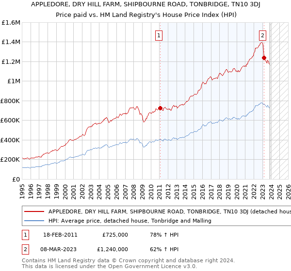 APPLEDORE, DRY HILL FARM, SHIPBOURNE ROAD, TONBRIDGE, TN10 3DJ: Price paid vs HM Land Registry's House Price Index