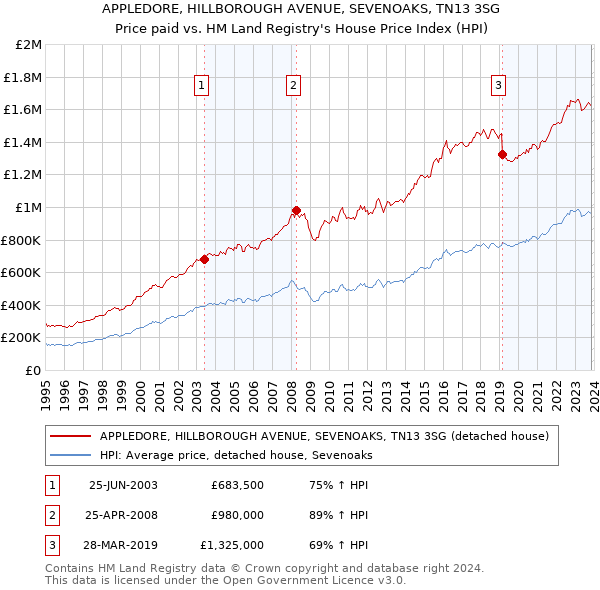 APPLEDORE, HILLBOROUGH AVENUE, SEVENOAKS, TN13 3SG: Price paid vs HM Land Registry's House Price Index