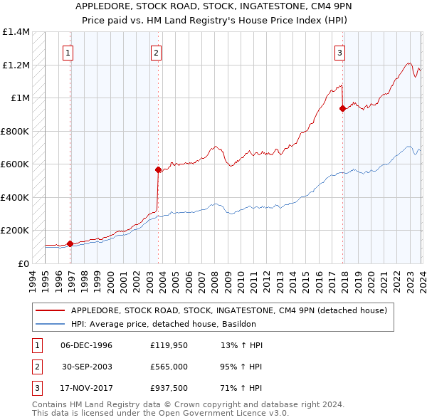 APPLEDORE, STOCK ROAD, STOCK, INGATESTONE, CM4 9PN: Price paid vs HM Land Registry's House Price Index
